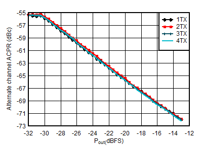 AFE7950-SP TX 20MHz LTE alt-ACPR vs Digital Level at 1.8425GHz