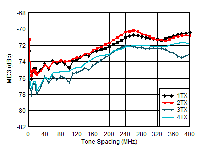 AFE7950-SP TX IMD3 vs Tone Spacing and Channel at 1.8GHz