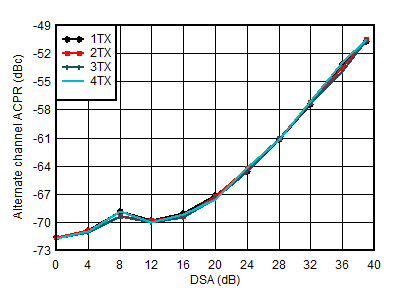 AFE7950-SP TX 20MHz LTE alt-ACPR vs
                        DSA Setting at 3.5GHz