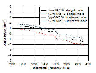 AFE7950-SP TX Output Power vs Frequency