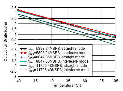 AFE7950-SP TX Output Power vs Temperature at 1.8GHz