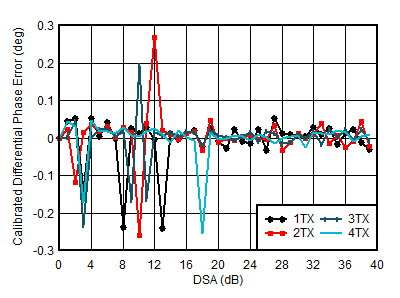 AFE7950-SP TX Calibrated
                        Differential Phase Error vs DSA Setting and Channel at 3.5GHz