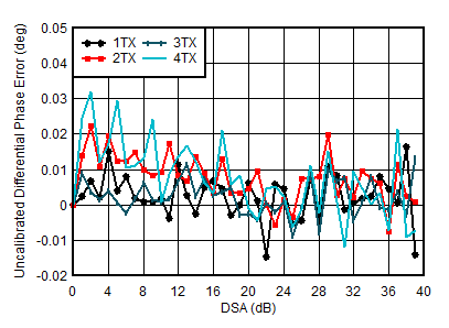 AFE7950-SP TX Uncalibrated Differential Phase Error vs DSA Setting and Channel at 1.8GHz