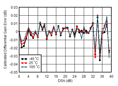 AFE7950-SP TX Calibrated
                        Differential Gain Error vs DSA Setting and Temperature at 4.9GHz