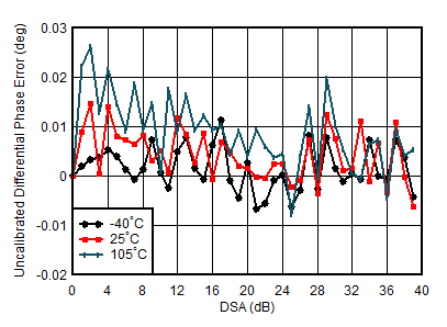 AFE7950-SP TX Uncalibrated Differential Phase Error vs DSA Setting and Temperature at 1.8GHz