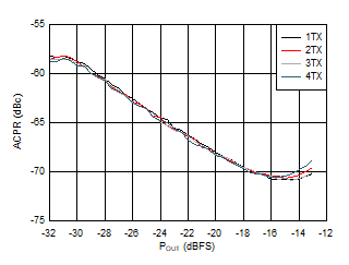 AFE7950-SP TX 20MHz LTE ACPR vs
                        Digital Level at 3.5GHz