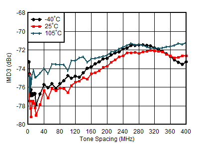 AFE7950-SP TX IMD3 vs Tone Spacing and Temperature at 1.8GHz