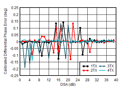 AFE7950-SP TX Calibrated Differential Phase Error vs DSA Setting and Channel at 1.8GHz