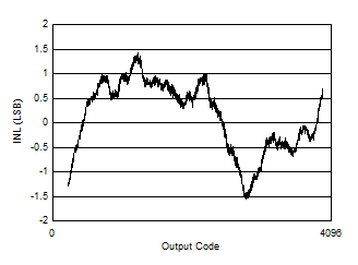 ADC12QJ1600-EP INL
                        vs Code