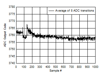 ADC12QJ1600-EP Background Calibration Core Transition (offset voltage)