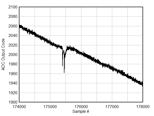 ADC12QJ1600-EP Background Calibration Core Transition (AC Signal Zoomed)