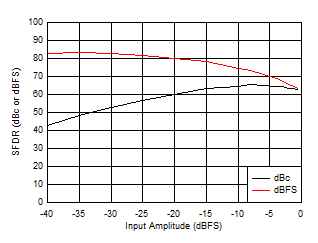 ADC12QJ1600-EP SFDR
                        vs AIN