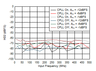 ADC12QJ1600-EP HD2
                        vs AIN and C-PLL