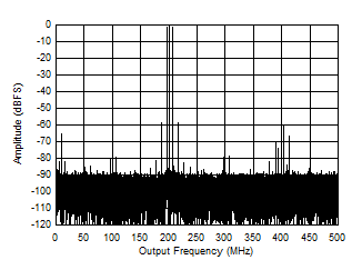 ADC12QJ1600-EP Two
                        Tone FFT at 1798 MHz