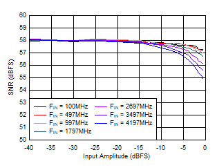 ADC12QJ1600-EP SNR
                        vs AIN