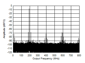 ADC12QJ1600-EP Two
                        Tone FFT at 1798MHz