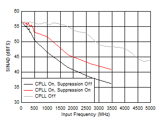 ADC12QJ1600-EP SINAD
                        vs FIN and C-PLL modes