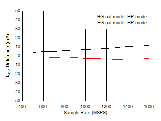 ADC12QJ1600-EP Dual
                        Channel, IVD11 Change with Calibration Mode