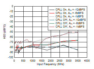 ADC12QJ1600-EP HD3
                        vs AIN and C-PLL