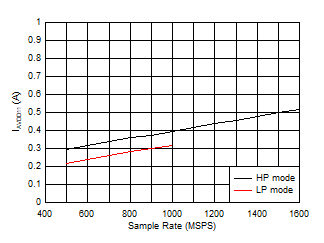 ADC12QJ1600-EP Single Channel, IVA11 vs FS