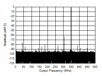 ADC12QJ1600-EP Single Tone FFT at 347 MHz and -1 dBFS