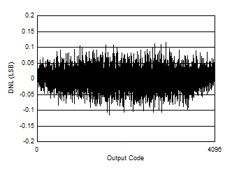 ADC12QJ1600-EP DNL
                        vs Code