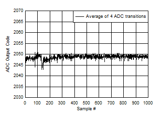 ADC12QJ1600-EP Background Calibration Core Transition (midscale voltage)