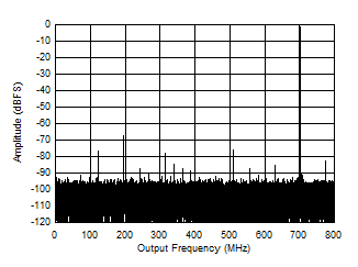 ADC12QJ1600-EP Single Tone FFT at 847 MHz and -1 dBFS