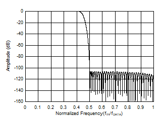 ADS127L14 ADS127L18 Wideband Filter
            Frequency Response