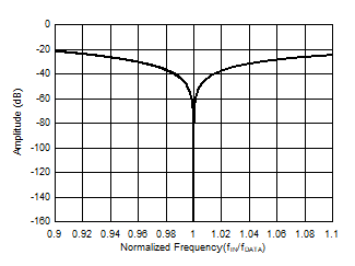 ADS127L14 ADS127L18 Detail Sinc3 + Sinc1
                        Frequency Response