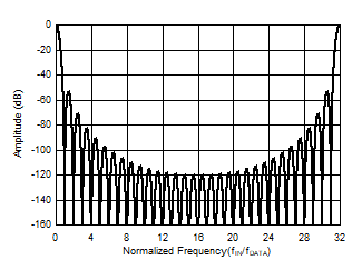 ADS127L14 ADS127L18 Sinc4 Frequency Response
                        to fMOD (OSR = 32)