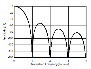 ADS127L14 ADS127L18 Sinc4 Frequency
                            Response (OSR = 32)