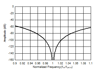 ADS127L14 ADS127L18 Detail Sinc3 Frequency Response (OSR = 32000)