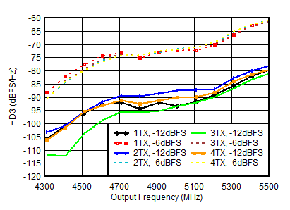 AFE7951 TX
HD3 vs Digital Amplitude and Output Frequency at 4.9 GHz AFE7951 TX
HD3 vs Digital Amplitude and Output Frequency at 4.9 GHz