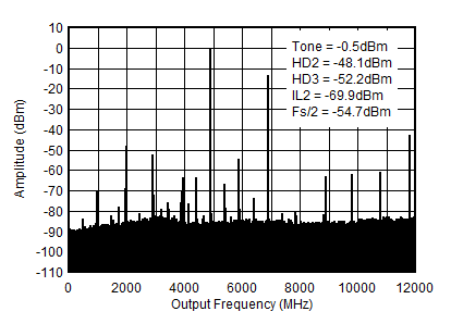 AFE7951 TX
Single Tone (–1 dBFS) Output Spectrum at 4.9 GHz (0-fDAC) AFE7951 TX
Single Tone (–1 dBFS) Output Spectrum at 4.9 GHz (0-fDAC)