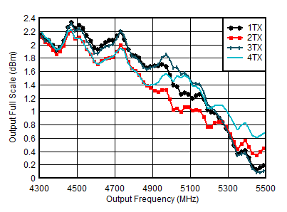 AFE7951 TX
Full Scale vs RF Frequency and Channel at 11796.48 MSPS AFE7951 TX
Full Scale vs RF Frequency and Channel at 11796.48 MSPS