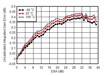 AFE7951 TX
Uncalibrated Integrated Gain Error vs DSA Setting and Temperature at 4.9
GHz AFE7951 TX
Uncalibrated Integrated Gain Error vs DSA Setting and Temperature at 4.9
GHz