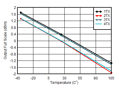 AFE7951 TX
Output Power vs DSA Setting and Channel at 4.9 GHz AFE7951 TX
Output Power vs DSA Setting and Channel at 4.9 GHz