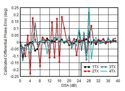 AFE7951 TX
Calibrated Differential Phase Error vs DSA Setting and Channel at 4.9
GHz AFE7951 TX
Calibrated Differential Phase Error vs DSA Setting and Channel at 4.9
GHz