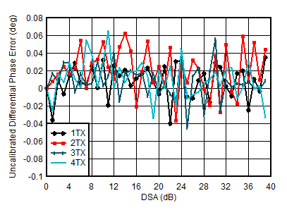 AFE7951 TX
Uncalibrated Differential Phase Error vs DSA Setting and Channel at 4.9
GHz AFE7951 TX
Uncalibrated Differential Phase Error vs DSA Setting and Channel at 4.9
GHz