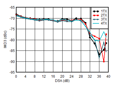 AFE7951 TX
IMD3 vs DSA Setting at 4.9 GHz AFE7951 TX
IMD3 vs DSA Setting at 4.9 GHz