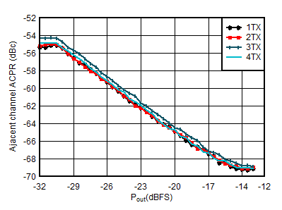 AFE7951 TX
20-MHz LTE ACPR vs Digital Level at 4.9 GHz AFE7951 TX
20-MHz LTE ACPR vs Digital Level at 4.9 GHz