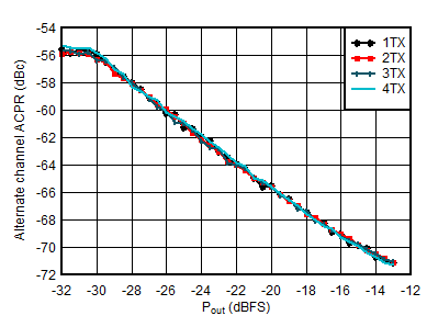 AFE7951 TX
20-MHz LTE alt-ACPR vs Digital Level at 4.9 GHz AFE7951 TX
20-MHz LTE alt-ACPR vs Digital Level at 4.9 GHz