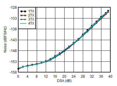 AFE7951 TX
Output Noise vs Channel and Attenuation at 2.6 GHz AFE7951 TX
Output Noise vs Channel and Attenuation at 2.6 GHz