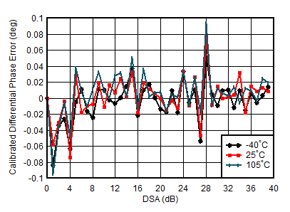 AFE7951 TX
Calibrated Differential Phase Error vs DSA Setting and Temperature at 4.9
GHz AFE7951 TX
Calibrated Differential Phase Error vs DSA Setting and Temperature at 4.9
GHz