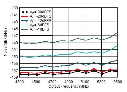 AFE7951 TX
Single Tone Output Noise vs Frequency and Amplitude at 4.9 GHz AFE7951 TX
Single Tone Output Noise vs Frequency and Amplitude at 4.9 GHz