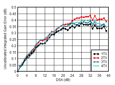 AFE7951 TX
Uncalibrated Integrated Gain Error vs DSA Setting and Channel at 4.9
GHz AFE7951 TX
Uncalibrated Integrated Gain Error vs DSA Setting and Channel at 4.9
GHz