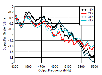 AFE7951 TX
Full Scale vs RF Frequency and Channel at 5898.24 MSPS, Straight Mode, 2nd
Nyquist Zone AFE7951 TX
Full Scale vs RF Frequency and Channel at 5898.24 MSPS, Straight Mode, 2nd
Nyquist Zone
