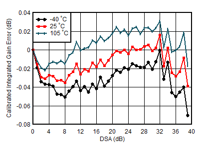 AFE7951 TX
Calibrated Integrated Gain Error vs DSA Setting and Temperature at 4.9
GHz AFE7951 TX
Calibrated Integrated Gain Error vs DSA Setting and Temperature at 4.9
GHz