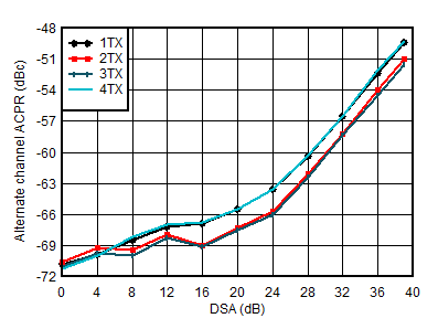 AFE7951 TX
20-MHz LTE alt-ACPR vs DSA at 4.9 GHz AFE7951 TX
20-MHz LTE alt-ACPR vs DSA at 4.9 GHz